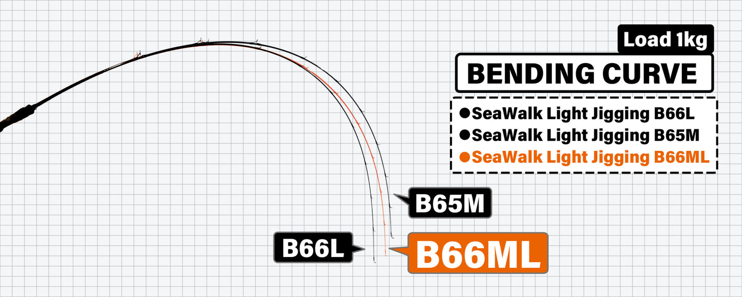 Joran Baitcasting Yamaga Blanks Sea Walk Light Jigging B66ML