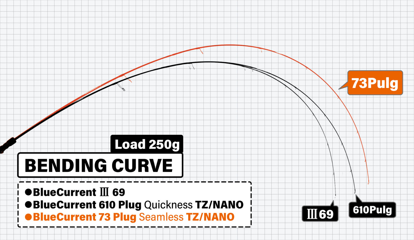 Yamaga Blanks Spinning Rod Blue Current 73 Plug Seamless TZ/NANO