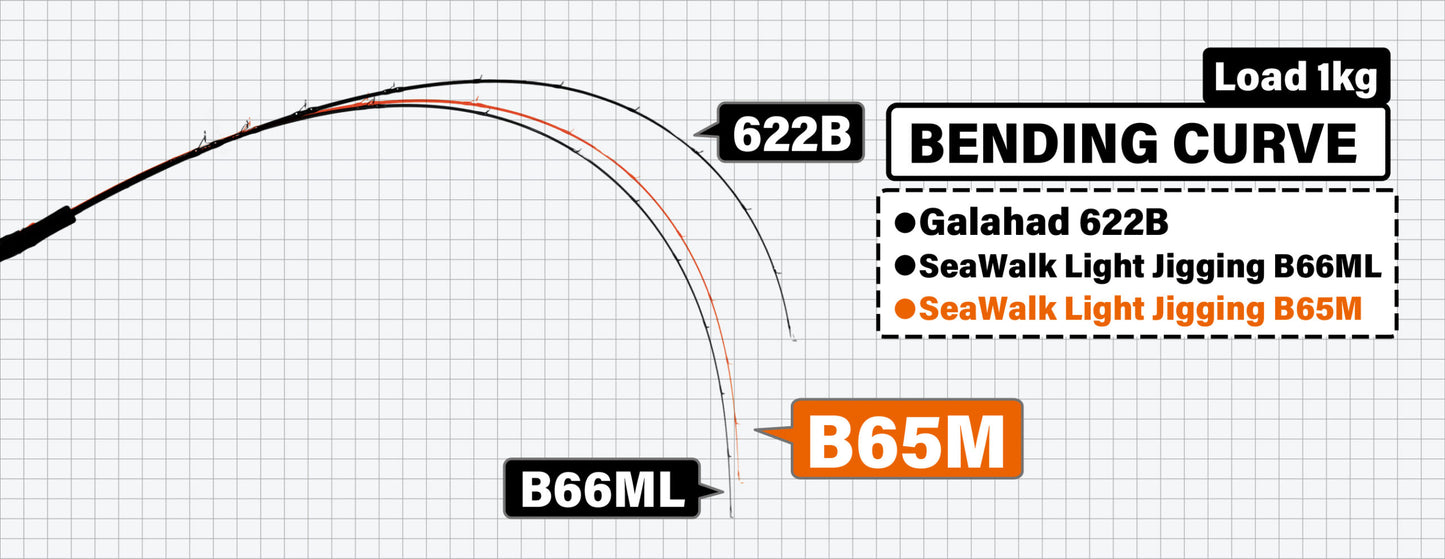 Yamaga Rod Baitcasting Sea Walk Light Jigging B65M (0777)