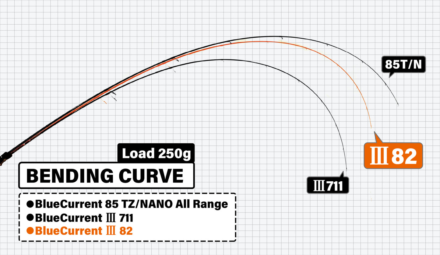 Yamaga Blanks Spinning Rod Blue Current III 82