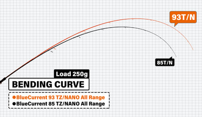 Yamaga Blanks Spinning Rod Blue Current 93 TZ/NANO All-Range
