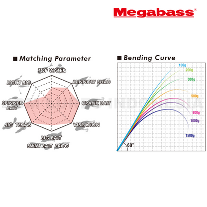 Megabass Spinning Rod Levante SP JP F1-63LVS