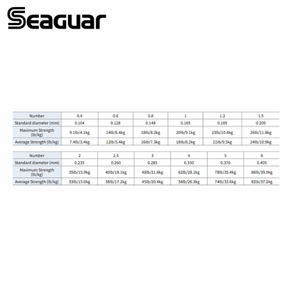 Seaguar PE Line Grandmax PE X8